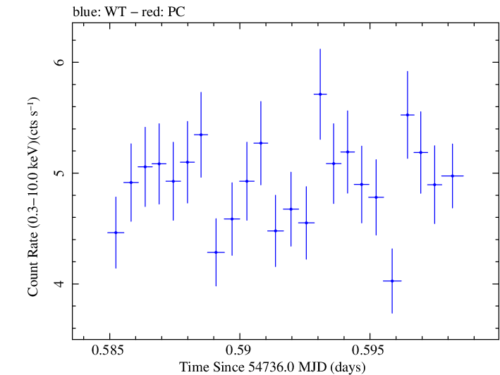 Swift light curve for Observation ID 00030795044