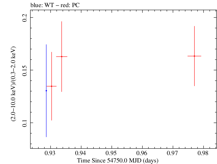Swift hardness ratio for Observation ID 00030795046