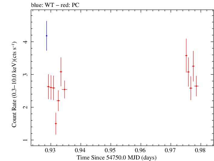Swift light curve for Observation ID 00030795046