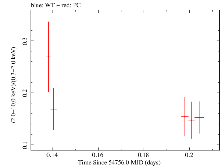 Swift hardness ratio for Observation ID 00030795047