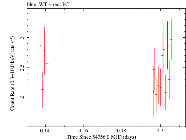Swift light curve for Observation ID 00030795047