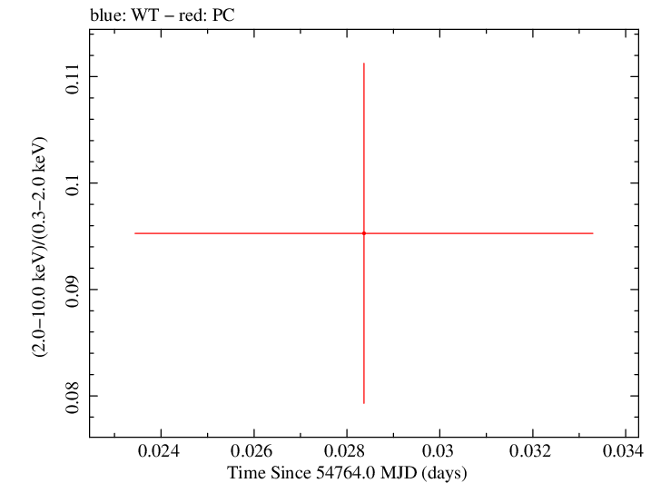 Swift hardness ratio for Observation ID 00030795048