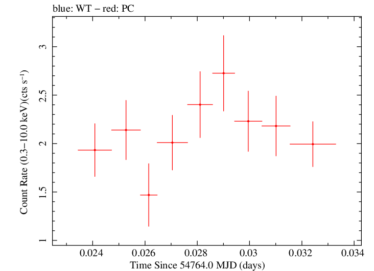 Swift light curve for Observation ID 00030795048