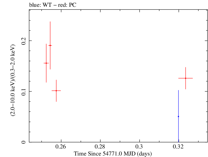 Swift hardness ratio for Observation ID 00030795049