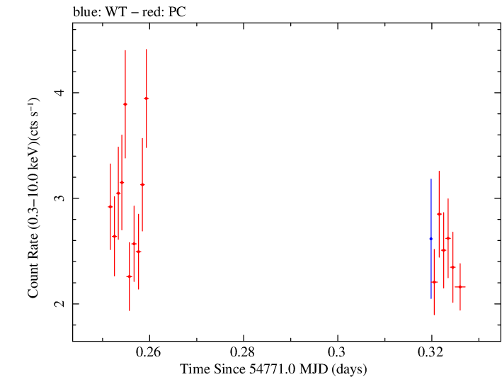 Swift light curve for Observation ID 00030795049