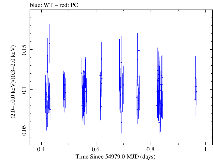 Swift hardness ratio for Observation ID 00030795050