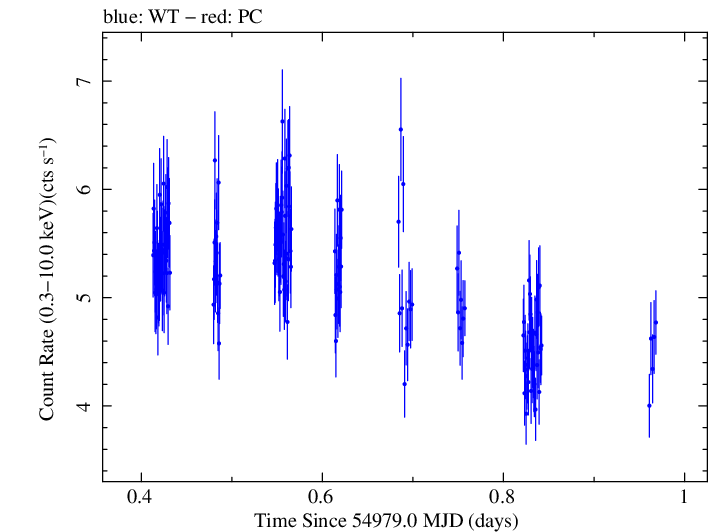 Swift light curve for Observation ID 00030795050