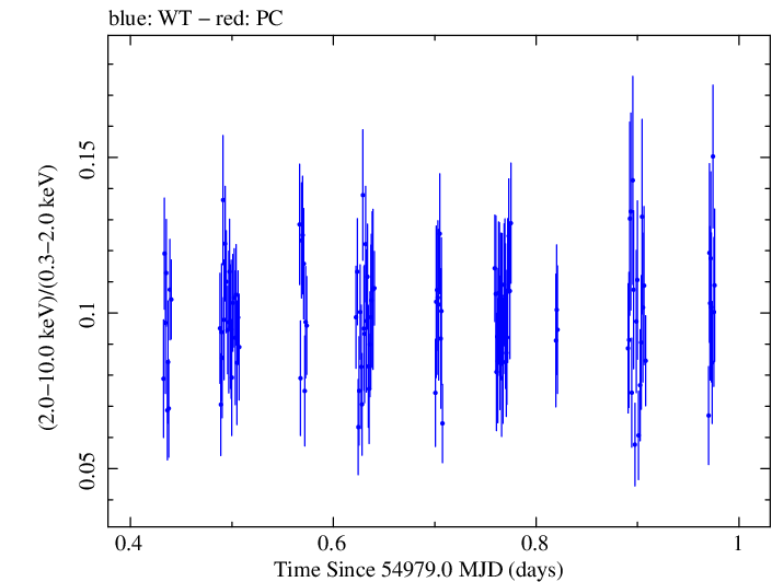 Swift hardness ratio for Observation ID 00030795051