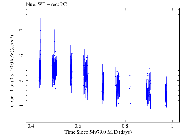 Swift light curve for Observation ID 00030795051