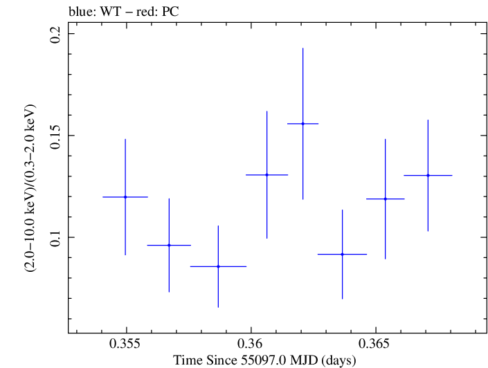 Swift hardness ratio for Observation ID 00030795052