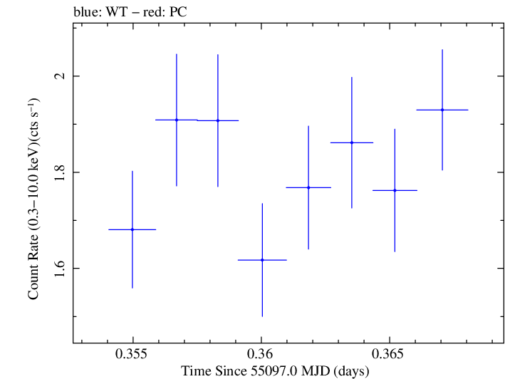 Swift light curve for Observation ID 00030795052