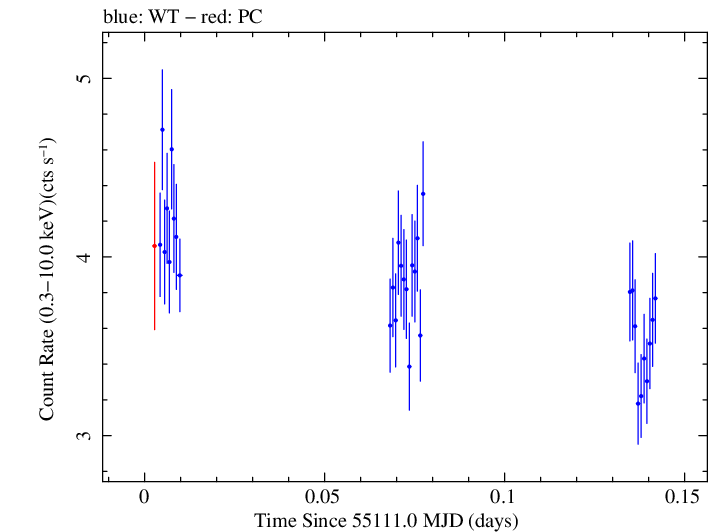 Swift light curve for Observation ID 00030795053
