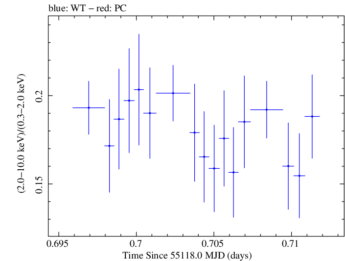 Swift hardness ratio for Observation ID 00030795054