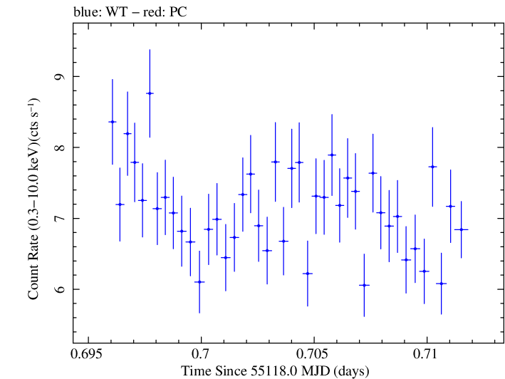 Swift light curve for Observation ID 00030795054