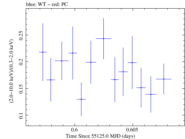 Swift hardness ratio for Observation ID 00030795055