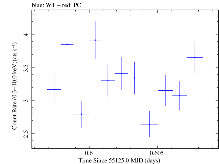 Swift light curve for Observation ID 00030795055