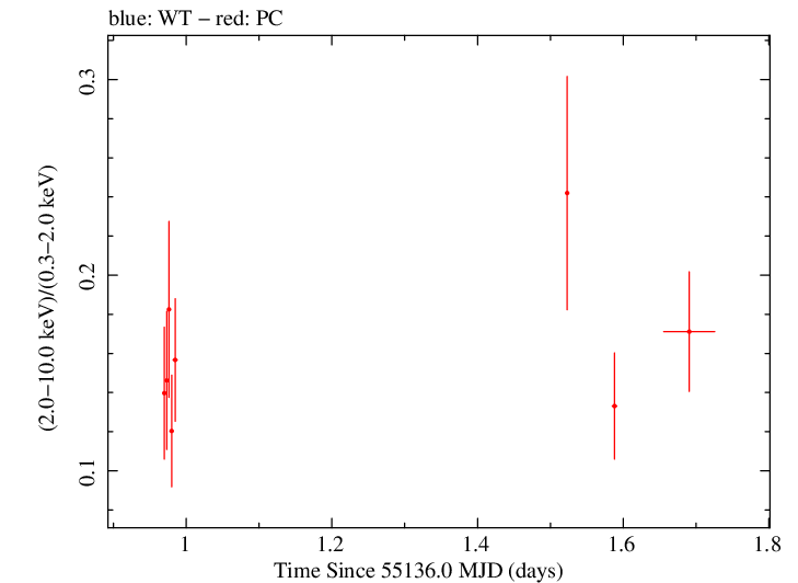 Swift hardness ratio for Observation ID 00030795056