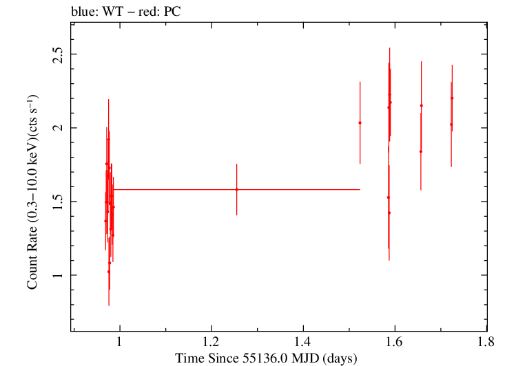 Swift light curve for Observation ID 00030795056