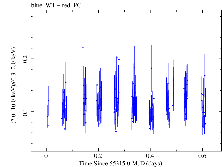 Swift hardness ratio for Observation ID 00030795057