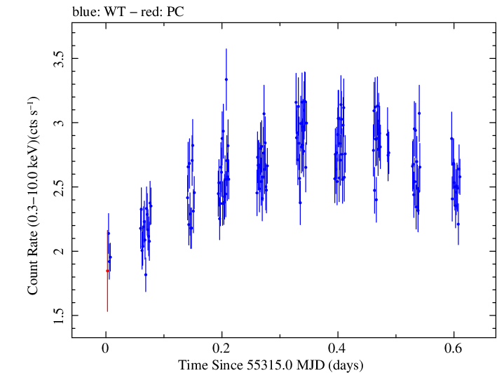 Swift light curve for Observation ID 00030795057