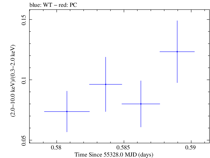 Swift hardness ratio for Observation ID 00030795058
