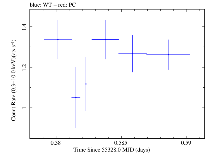 Swift light curve for Observation ID 00030795058
