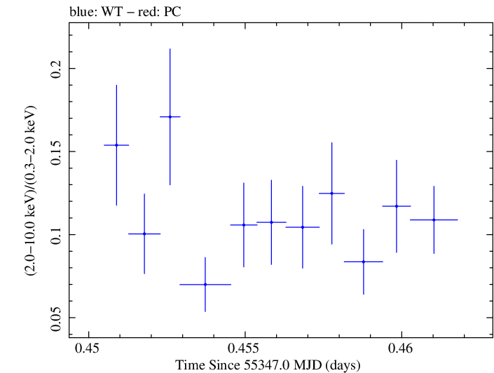 Swift hardness ratio for Observation ID 00030795059