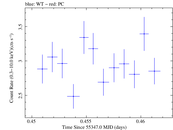 Swift light curve for Observation ID 00030795059