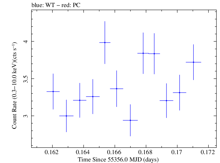 Swift light curve for Observation ID 00030795060