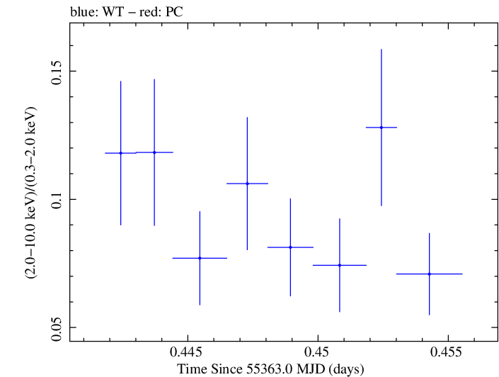 Swift hardness ratio for Observation ID 00030795061