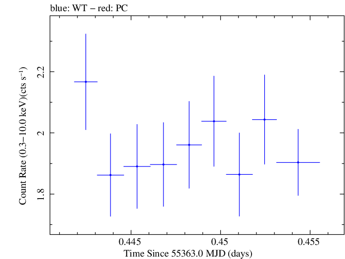 Swift light curve for Observation ID 00030795061