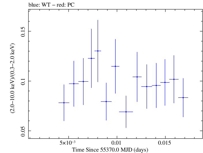 Swift hardness ratio for Observation ID 00030795062