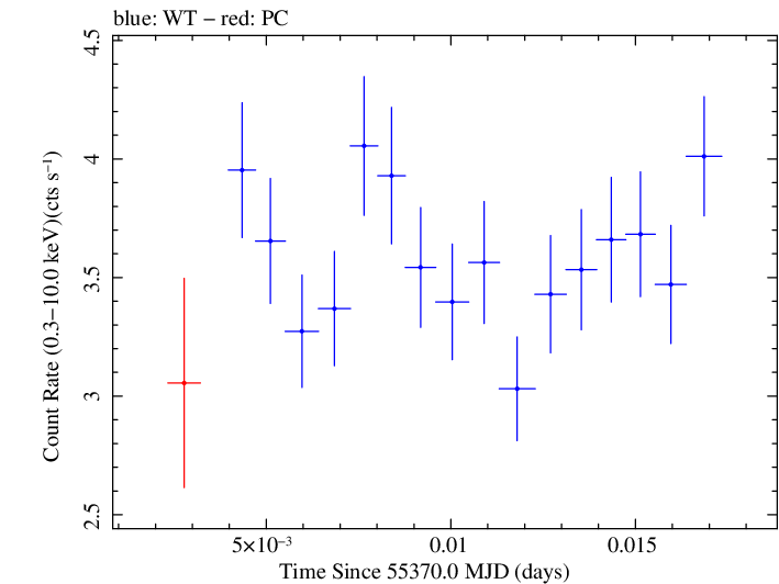 Swift light curve for Observation ID 00030795062