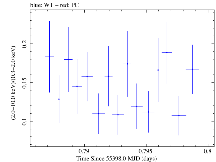 Swift hardness ratio for Observation ID 00030795063