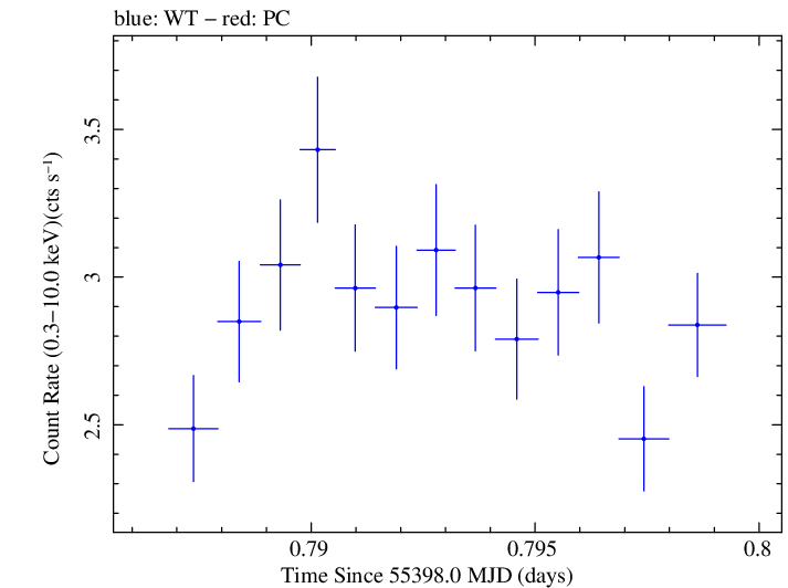 Swift light curve for Observation ID 00030795063