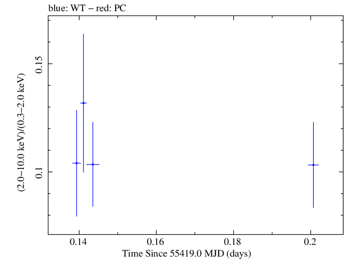 Swift hardness ratio for Observation ID 00030795065