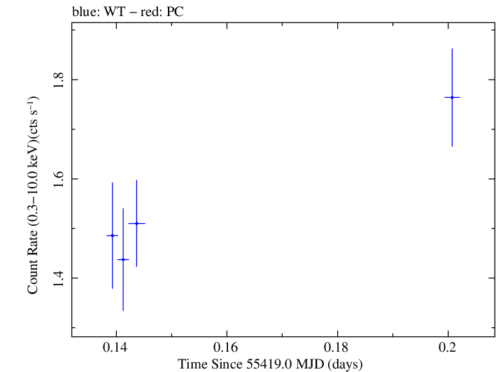 Swift light curve for Observation ID 00030795065