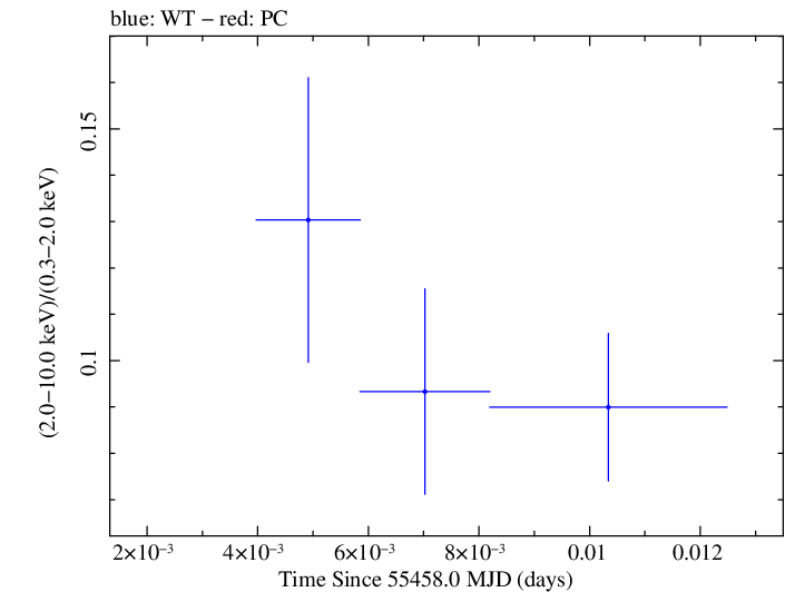 Swift hardness ratio for Observation ID 00030795066