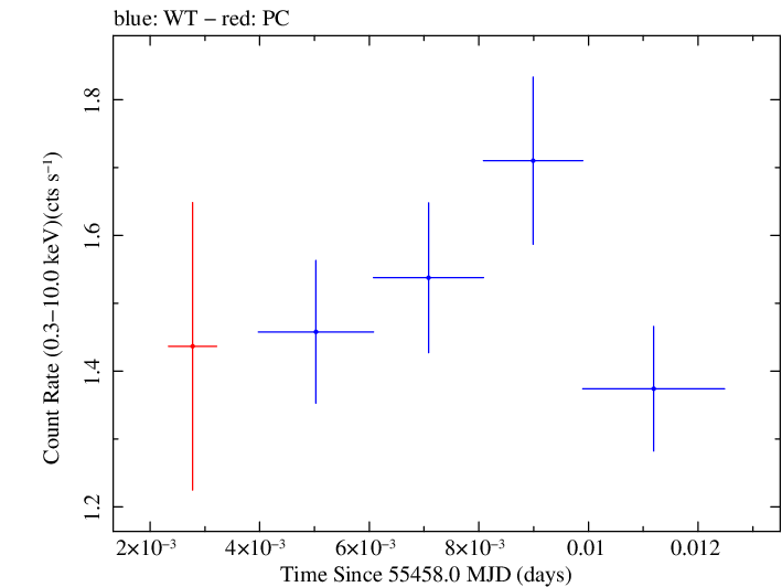 Swift light curve for Observation ID 00030795066