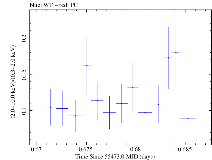 Swift hardness ratio for Observation ID 00030795068