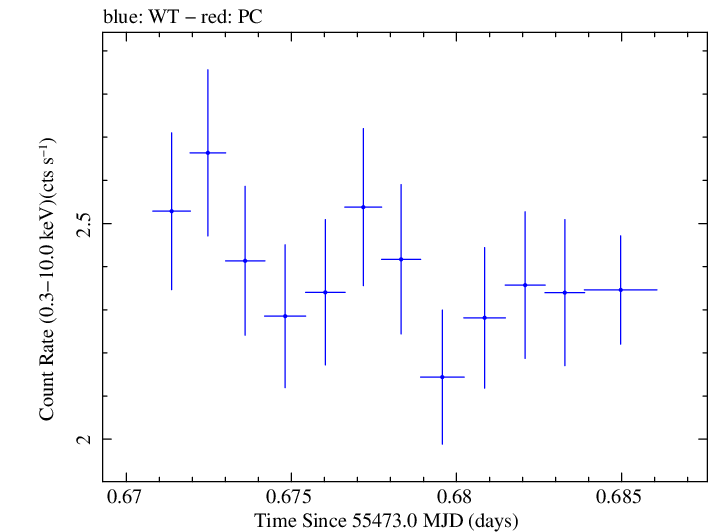 Swift light curve for Observation ID 00030795068