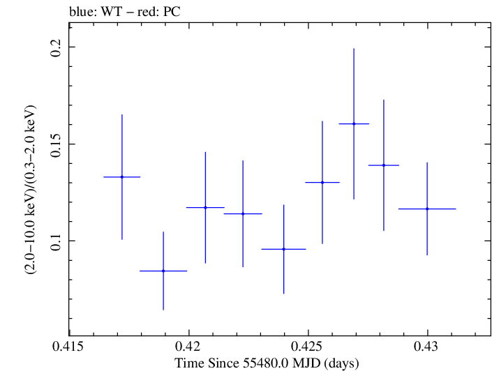 Swift hardness ratio for Observation ID 00030795069