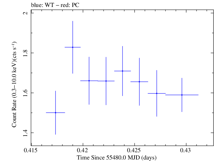 Swift light curve for Observation ID 00030795069