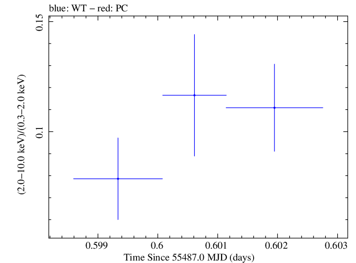Swift hardness ratio for Observation ID 00030795070