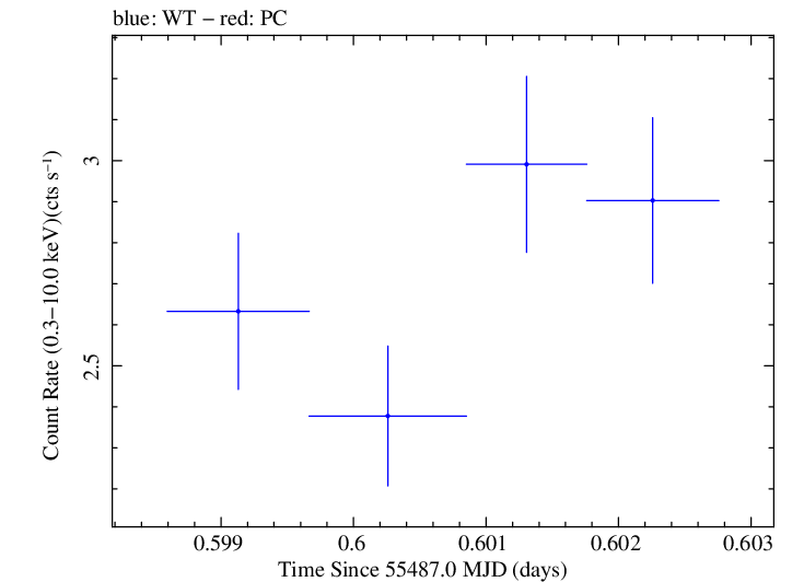 Swift light curve for Observation ID 00030795070