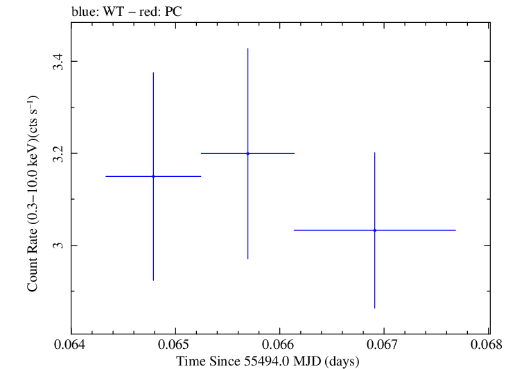 Swift light curve for Observation ID 00030795071