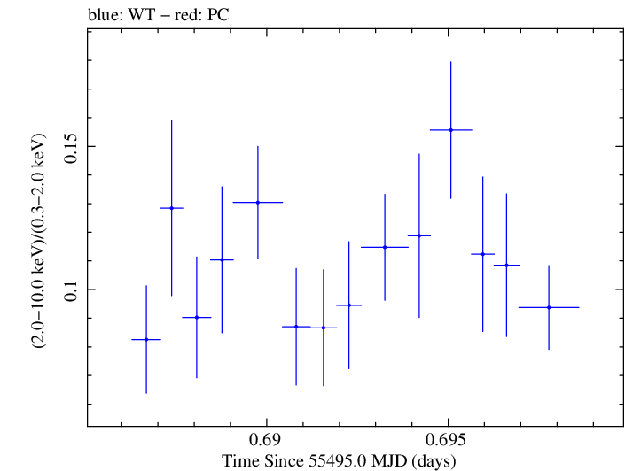 Swift hardness ratio for Observation ID 00030795072