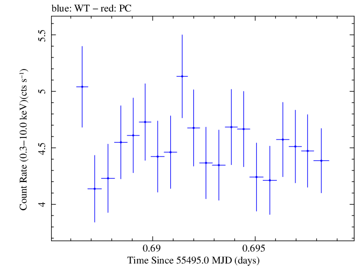 Swift light curve for Observation ID 00030795072