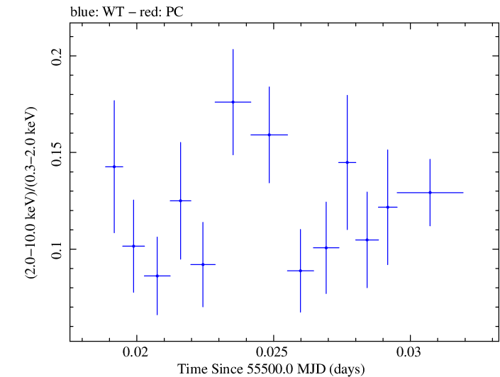 Swift hardness ratio for Observation ID 00030795073