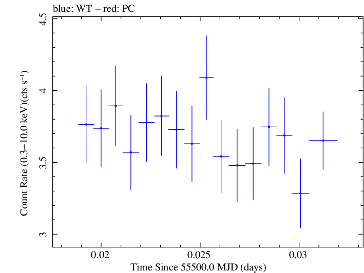 Swift light curve for Observation ID 00030795073